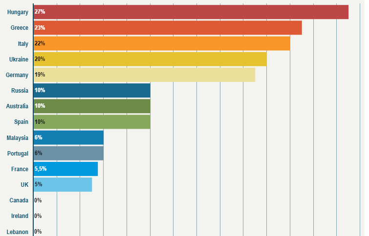 Grafico Tampon Tax in alcuni paesi del mondo
